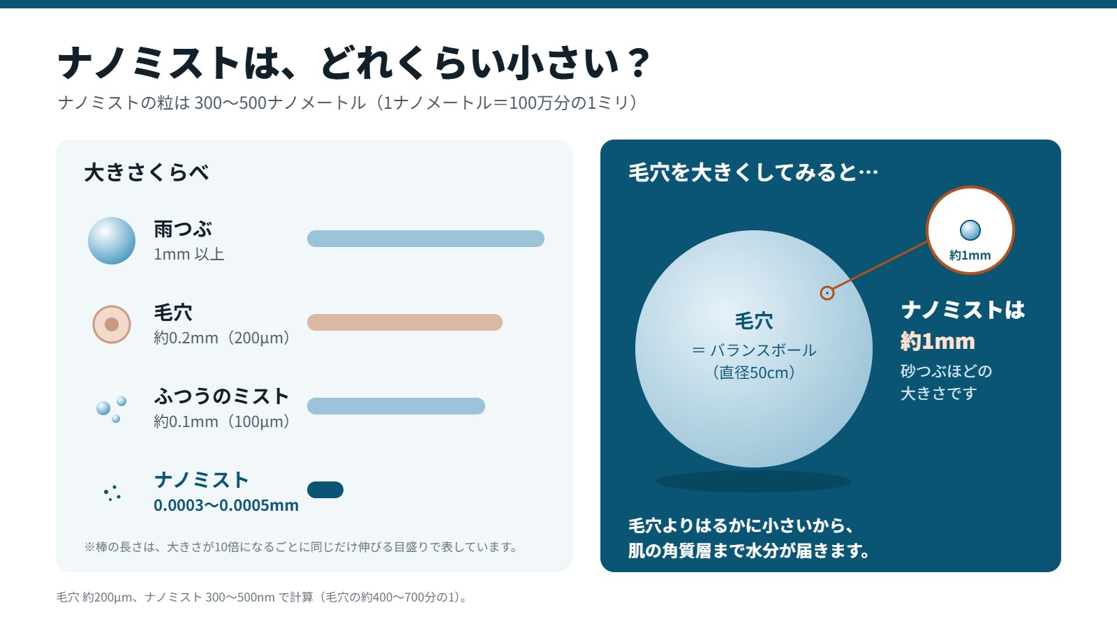 ナノミストの大きさくらべ。毛穴を直径50cmのバランスボールに拡大すると、ナノミストは約1mmの砂つぶほどの大きさ